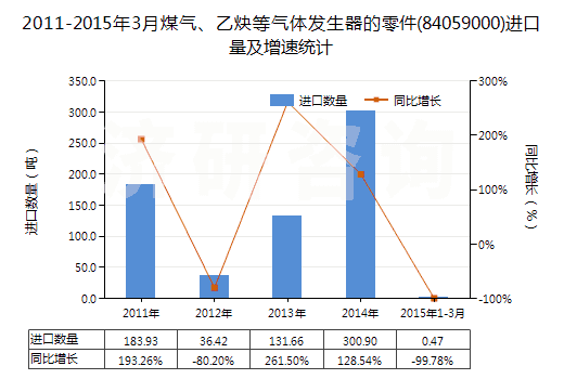 2011-2015年3月煤氣、乙炔等氣體發(fā)生器的零件(84059000)進(jìn)口量及增速統(tǒng)計(jì)